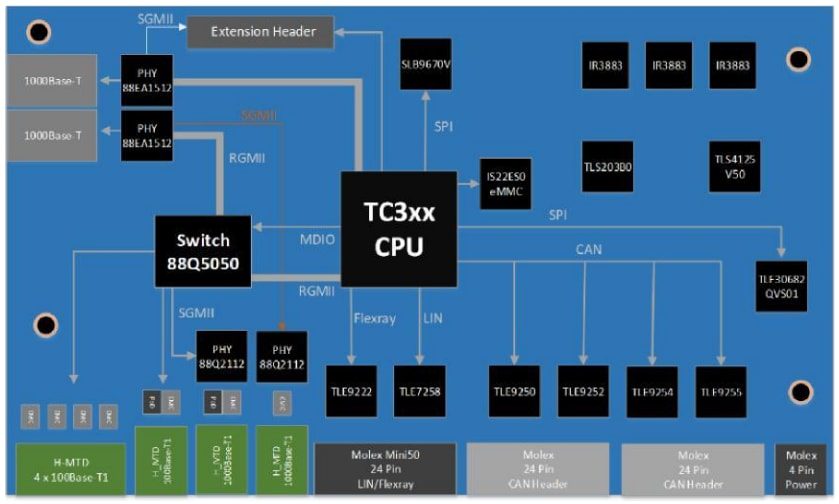 Infineon Technologies Automotive Ethernet Gateway Evaluation Board