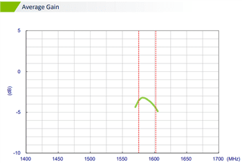 Taoglas MA145 Olympian II 3-in-1 Combo Antenna Taoglas MA145 Olympian II 3-in-1 Combo Antenna