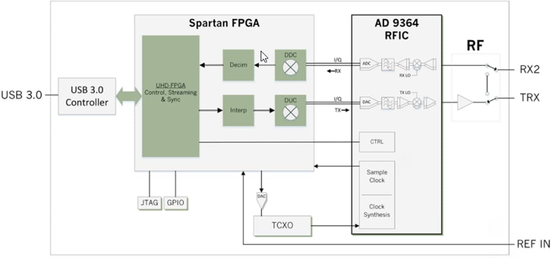 Block Diagram - Digilent B200mini Ettus USRP 70MHz-6GHz SDR/Cognitive Radio