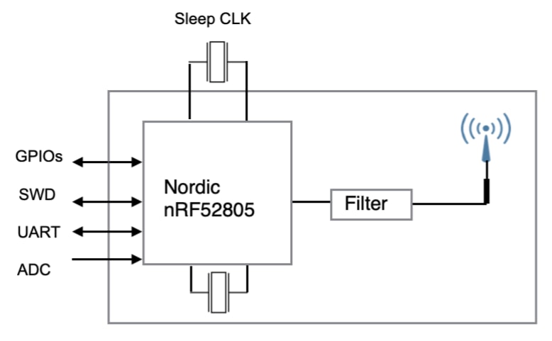 Block Diagram - Fanstel BC805M Bluetooth Low Energy, BLE 5.2 Modules