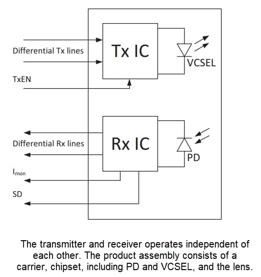Block Diagram - Broadcom AFBR-FS13B25 Optical Wireless Transceiver Block Diagram - Broadcom AFBR-FS13B25 Optical Wireless Transceiver