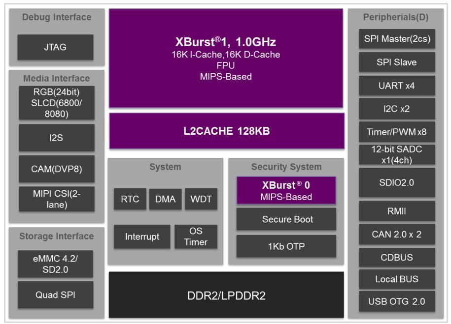 Block Diagram - Lumissil X1600/E AIoT Processors