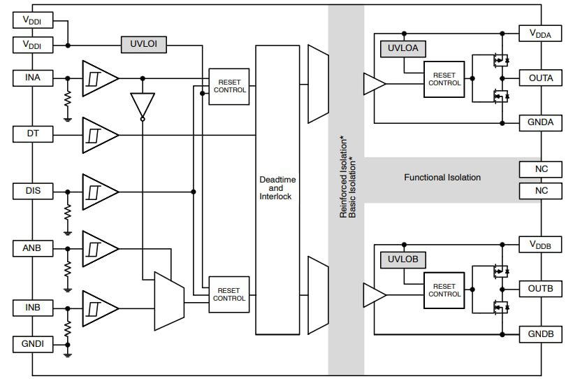 Block Diagram - onsemi NCx57252 Gate Drivers