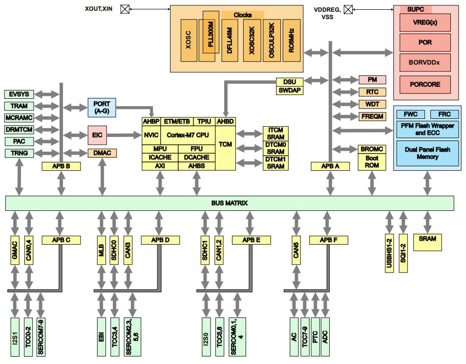 Block Diagram - Microchip Technology PIC32CZ CA80/CA90 Microcontrollers Block Diagram - Microchip Technology PIC32CZ CA80/CA90 Microcontrollers