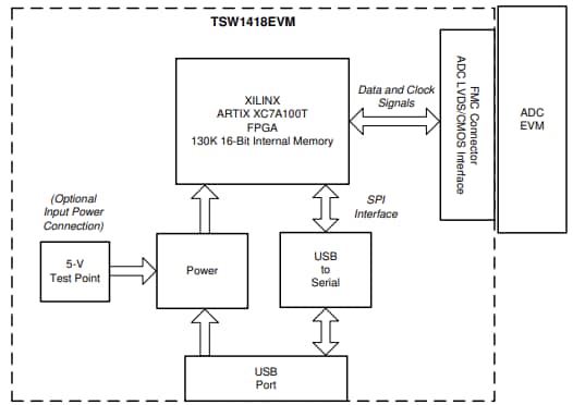 Block Diagram - Texas Instruments TSW1418EVM Evaluation Module