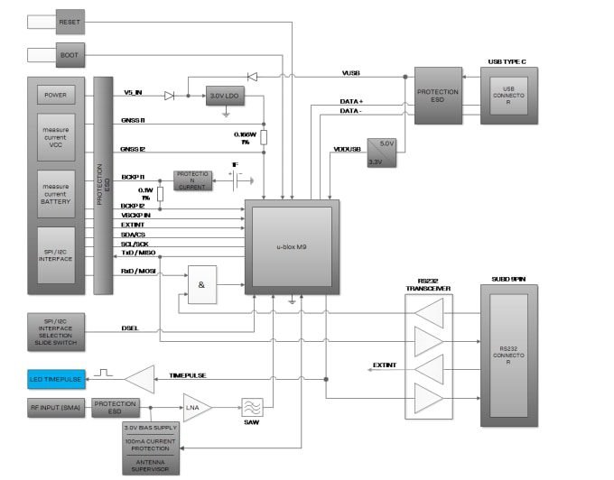 Block Diagram - u-blox EVK-M91-00 Evaluation Kit