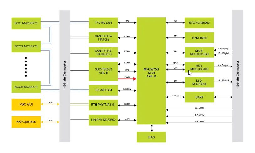 Block Diagram - NXP Semiconductors RDVCU5775EVM Development Board
