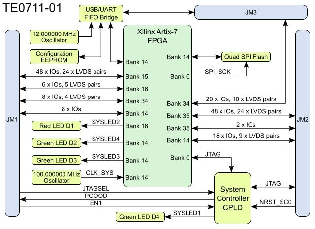 Block Diagram - Trenz Electronic TE0711 Industrial-Grade FPGA Modules