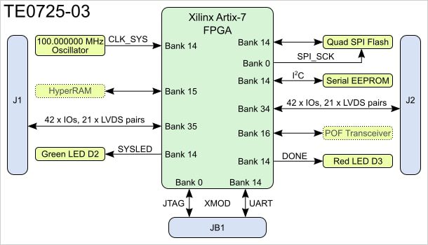 Block Diagram - Trenz Electronic TE0725 FPGA Modules