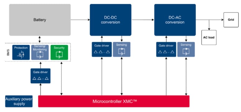 Block Diagram - Infineon Technologies Residential Energy Storage Systems (ESS)