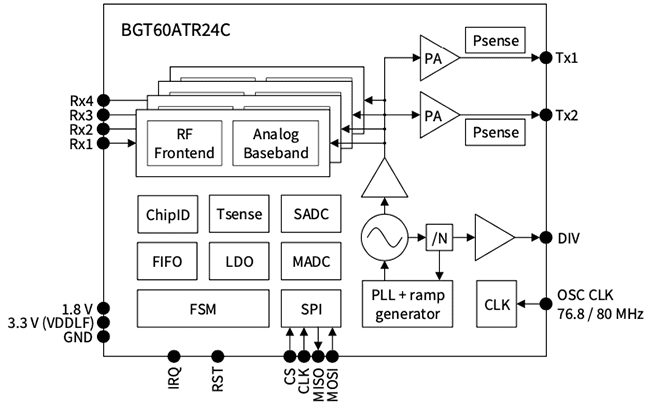 Block Diagram - Infineon Technologies BGT60ATR24C XENSIV 60GHz Radar MMIC for Automotive