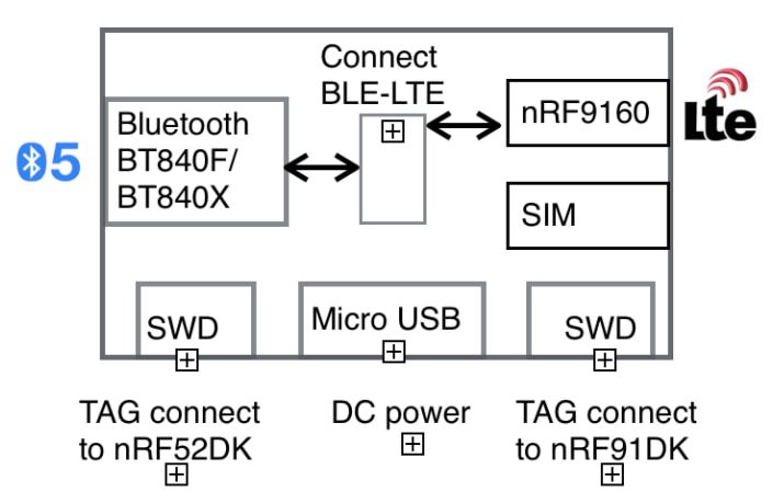 Fanstel BLG840F/X Industrial IoT Gateways