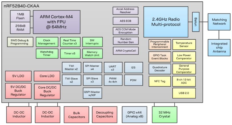 Block Diagram - u-blox BMD-380 Bluetooth Module