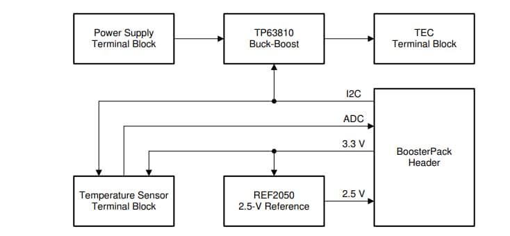 Block Diagram - Texas Instruments BOOSTXL-TECDRV BoosterPack™ Board