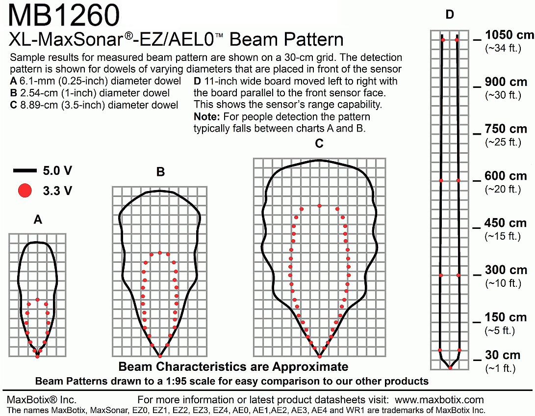 Performance Graph - DFRobot XL-MaxSonar-EZL0 (MB1260) Sensor