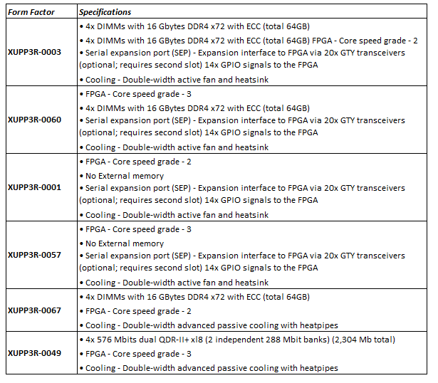 Chart - BittWare XUP-P3R FPGA Accelerator Card