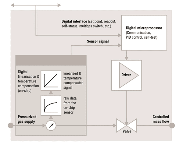 Block Diagram - Sensirion SFC5500/SFM5500 Mass Flow Controllers/Meters