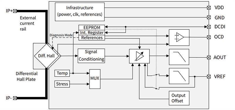 Block Diagram - Infineon Technologies TLE4973 XENSIV™ Coreless Current Sensors