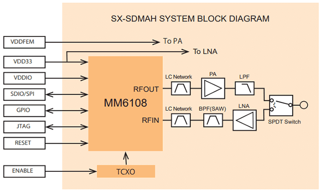 Block Diagram - Silex Technology SX-SDMAH 802.11ah Wi-Fi HaLow™ SDIO/SPI Modules