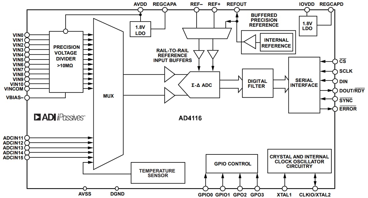 Block Diagram - Analog Devices Inc. AD4116 Analog-to-Digital Converters (ADCs)