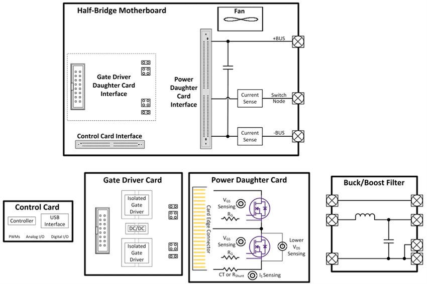 Block Diagram - Wolfspeed SpeedVal™ Kit Modular Evaluation Platform