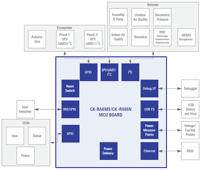 Block Diagram - Renesas Electronics CK-RA6M5 V2 Cloud Kit