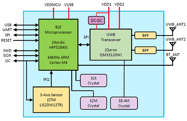 Murata Electronics Type 2AB UWB+BLE Combo Ultra-Wideband Module