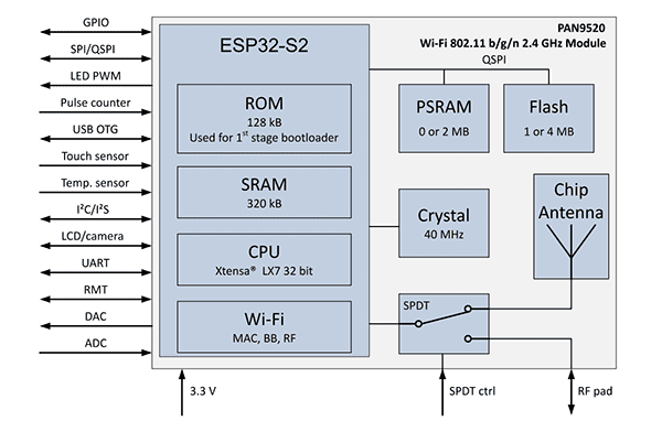 Block Diagram - Panasonic Electronic Components PAN9520 Embedded Wi-Fi® Module