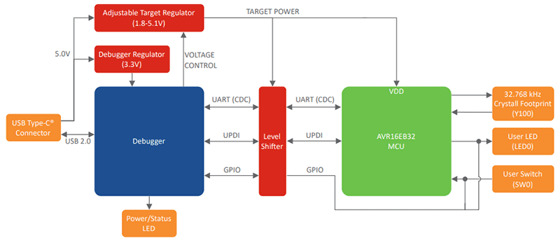Block Diagram - Microchip Technology AVR16EB32 Curiosity Nano Eval Kit (EV73J36A) Block Diagram - Microchip Technology AVR16EB32 Curiosity Nano Eval Kit (EV73J36A)