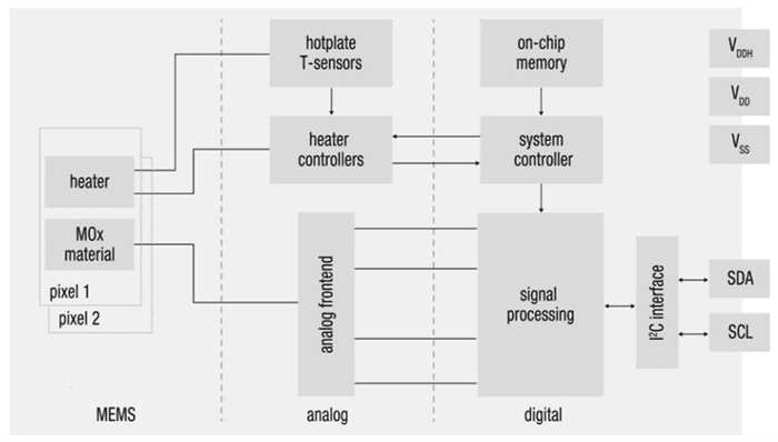 Block Diagram - Sensirion SGP41 CMOSens®/MOXSens® Digital Air Quality Sensor