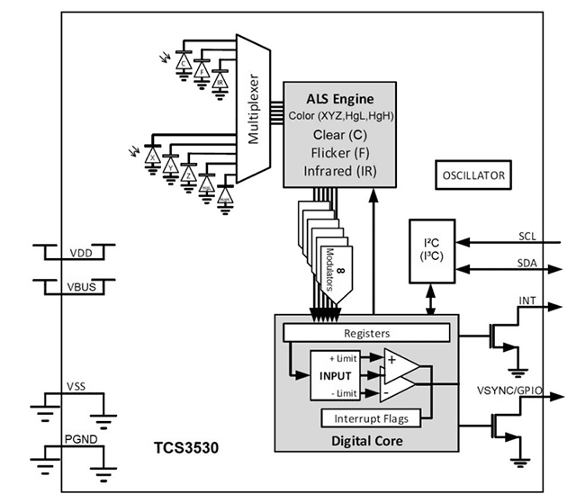 Block Diagram - ams OSRAM TCS3530 Ambient Light Sensor w/ Flicker Detection
