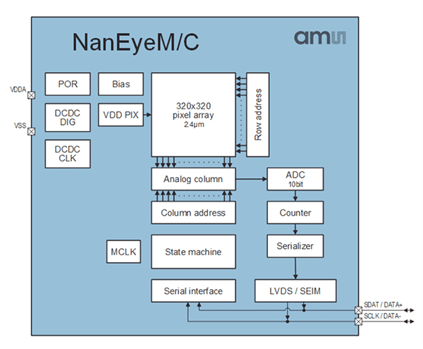 Block Diagram - ams OSRAM NanEyeC Integrated Digital Camera Modules