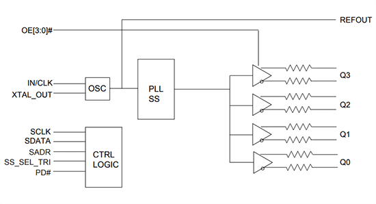 Block Diagram - Diodes Incorporated PI6CG334Q PCIe Gen 6 Clock Generator