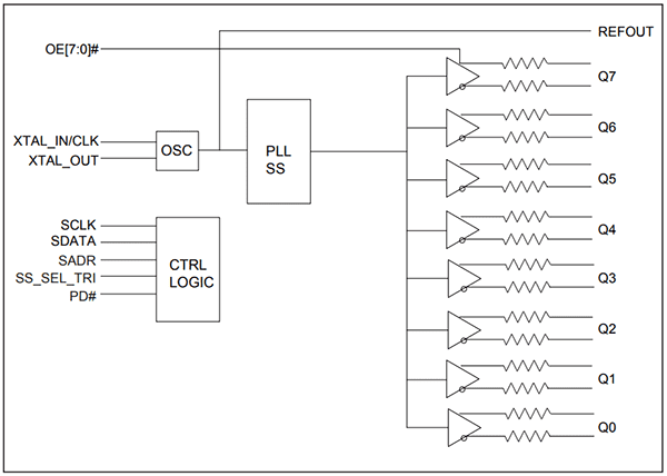 Block Diagram - Diodes Incorporated PI6CG338Q AECQ-Grade 2 PCIe® 6.0 Clock Generator
