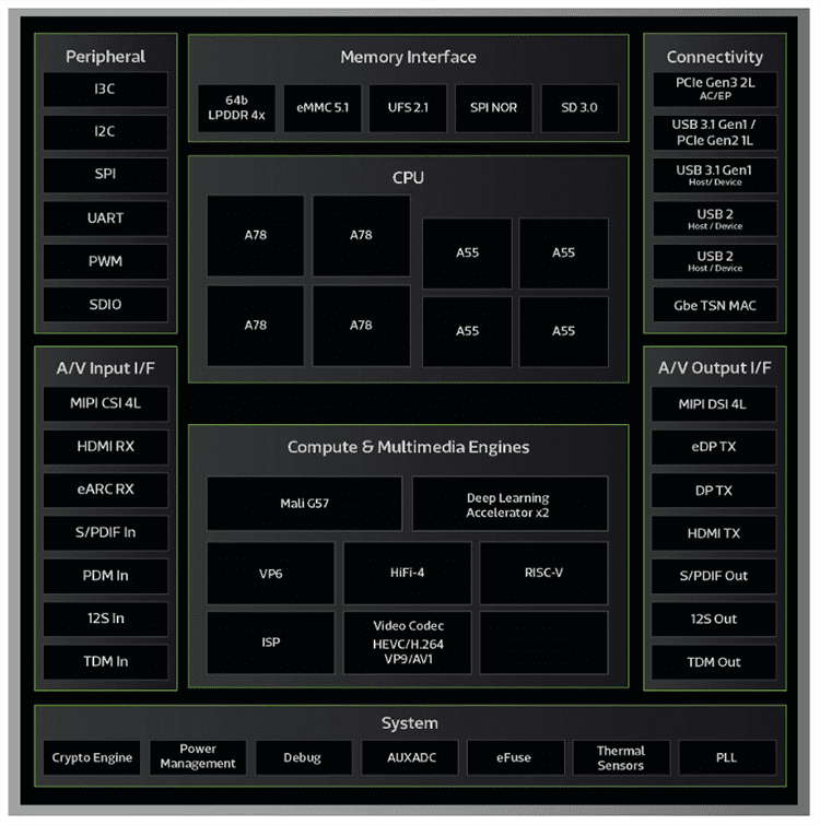 Block Diagram - MediaTek Genio 1200 High-Performance Edge-AI IoT Eval Kit