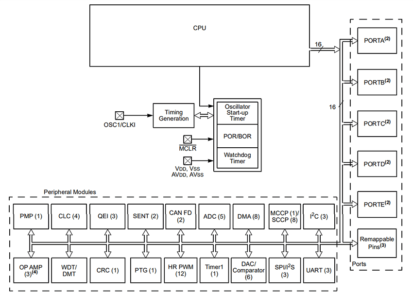 Block Diagram - Microchip Technology dsPIC33CK1024MP710 Digital Signal Controllers Block Diagram - Microchip Technology dsPIC33CK1024MP710 Digital Signal Controllers