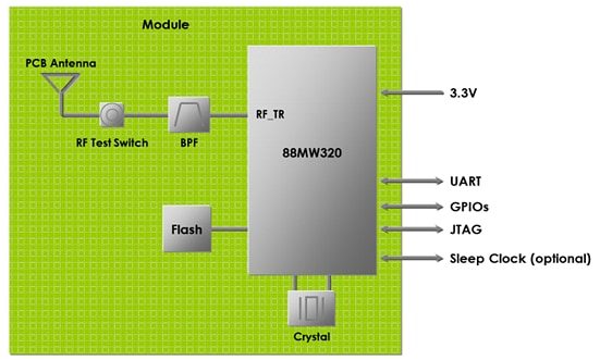 Murata Type ABR Wi-Fi 11b/g/n+MCU Module