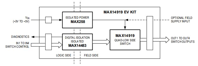 Block Diagram - Analog Devices / Maxim Integrated MAX14919 Evaluation Kit