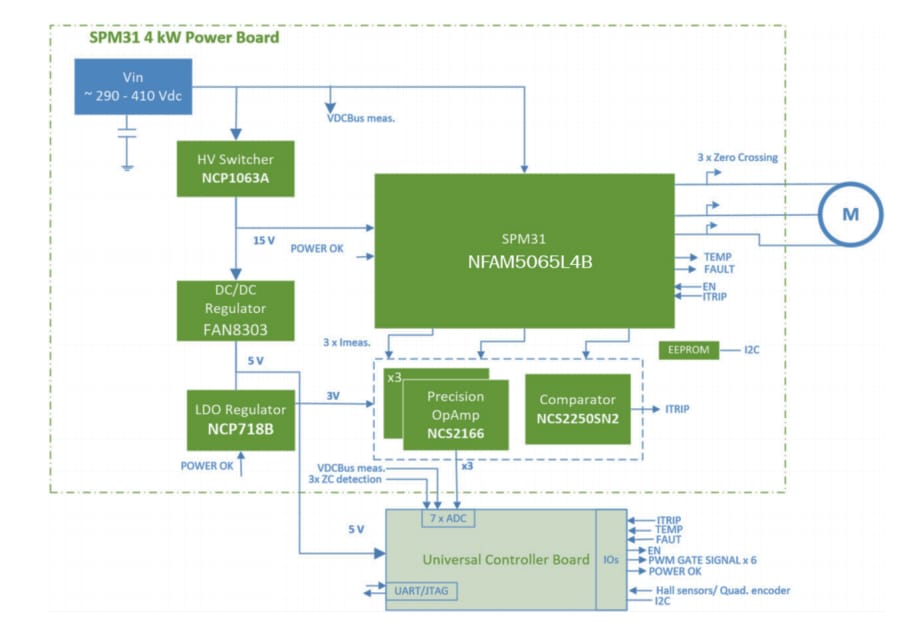 Block Diagram - onsemi SECO-MDK-4KW-65SPM31-GEVK Motor Development Kit