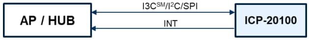 TDK InvenSense SmartPressure™ Barometric Pressure Sensor