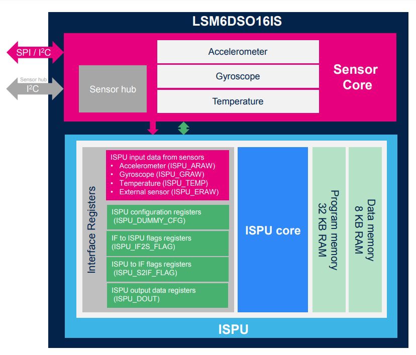 Block Diagram - STMicroelectronics LSM6DSO16IS iNEMO Inertial Module