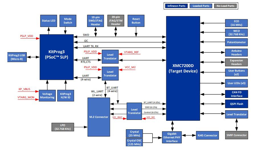 Block Diagram - Infineon Technologies KIT_XMC72_EVK XMC7200 Evaluation Kit