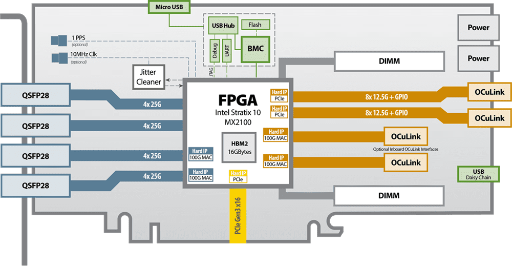 Block Diagram - BittWare 520N-MX FPGA Accelerator Card