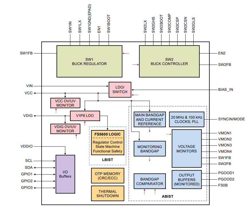 Block Diagram - Winbond W25Q512NW SPI NOR Flash for 5G
