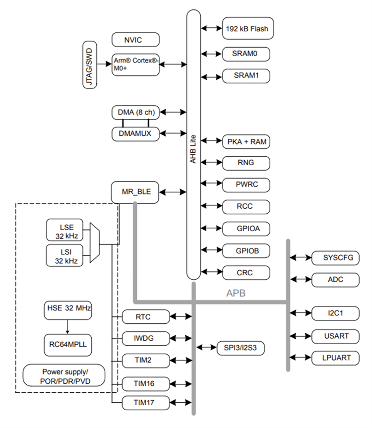 Block Diagram - STMicroelectronics BlueNRG-LPS Programmable BLUETOOTH® Wireless SoCs