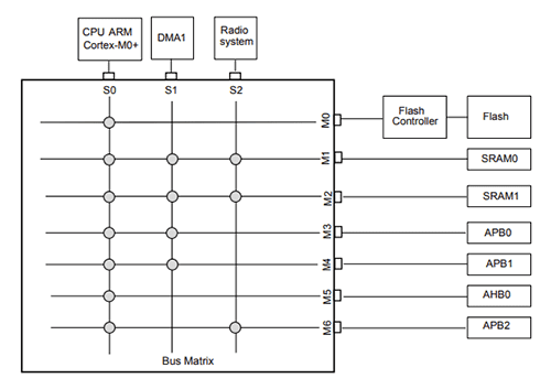 STMicroelectronics BlueNRG-LPS Programmable BLUETOOTH® Wireless SoCs