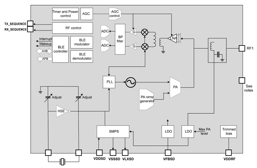 Block Diagram - STMicroelectronics BlueNRG-LPS Programmable BLUETOOTH® Wireless SoCs