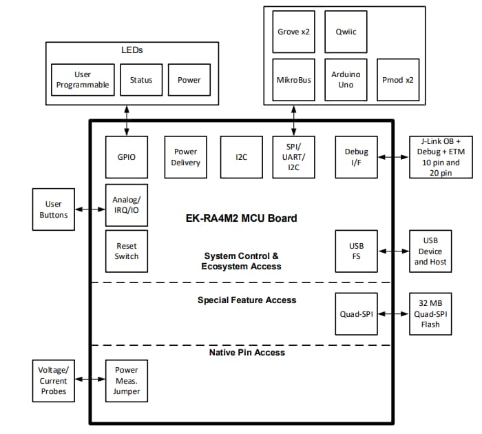 Block Diagram - Renesas Electronics RA4M2 Evaluation Kit