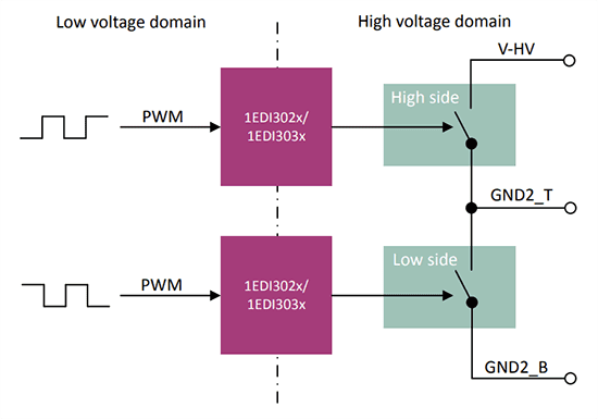 Infineon Technologies EiceDRIVER™ 1EDI302xAS Evaluation Board