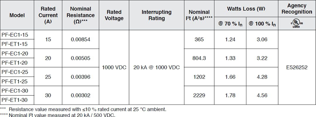 Chart - Bourns PF-E POWrFuse™ Photovoltaic (gPV) Power Fuses